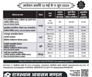 आवासन मंडल की नवीन आवासीय योजनाओं में आवेदन की अंतिम तिथि 11 जून 2025